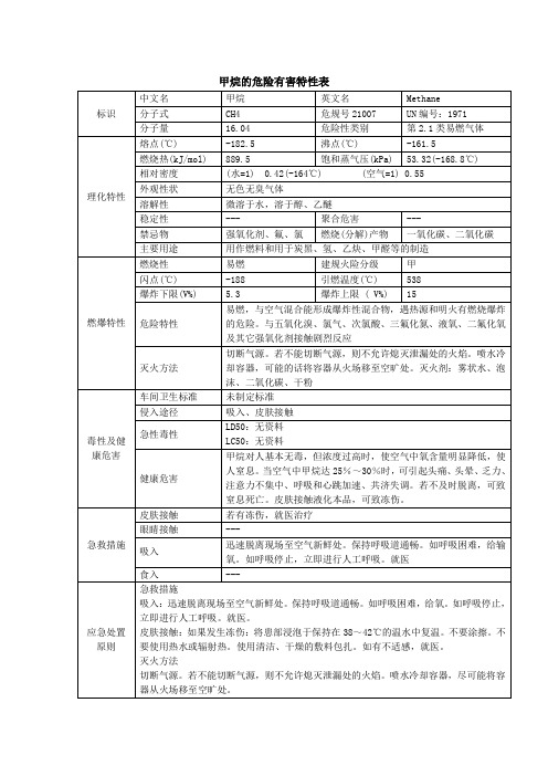 甲烷危险特性(甲烷理化性)