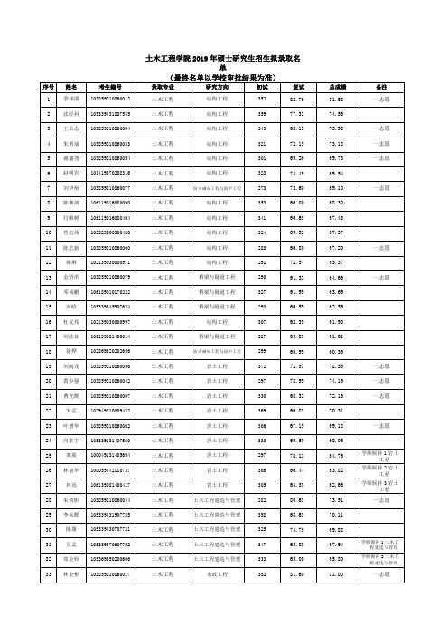 华侨大学土木工程学院2019年硕士研究生招生拟录取名单