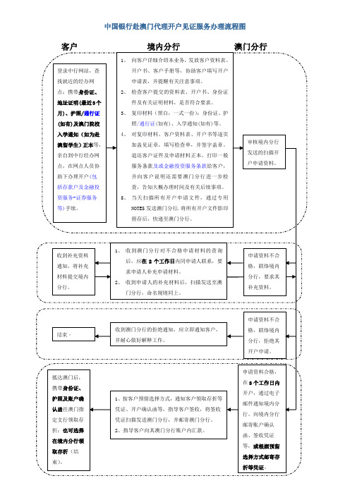 中国银行赴澳门代理开户见证服务办理流程图客户境内分行澳门