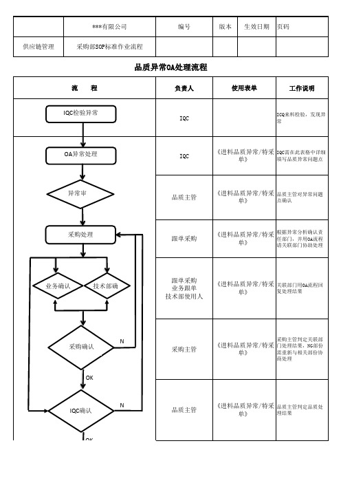 品质异常处理流程(SOP)