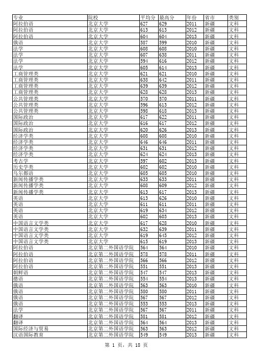 超全各省历年高校(专业)分数线集合