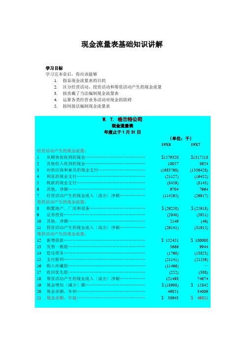 现金流量表基础知识讲解