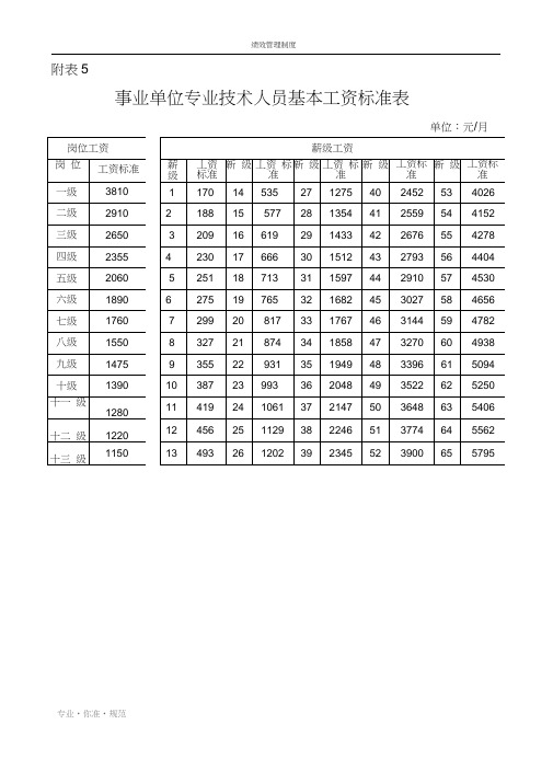 【绩效管理】事业单位基本工资调整标准表