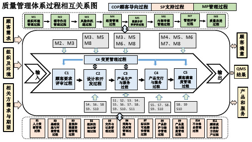 质量管理体系过程相互关系图3