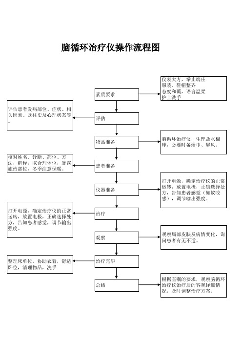 脑循环治疗仪操作流程图