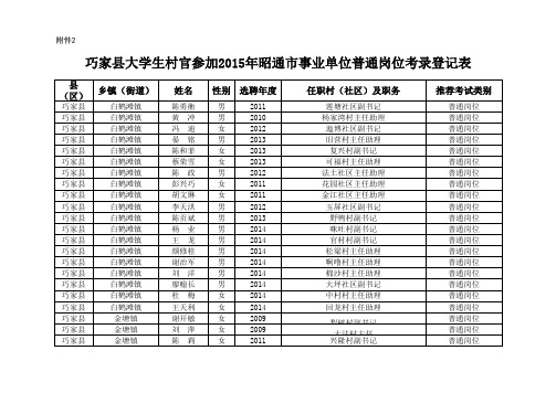 巧家县大学生村官参加2015年昭通市事业单位普通岗位考录