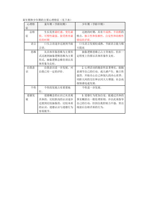 童年期和少年期的主要心理特征