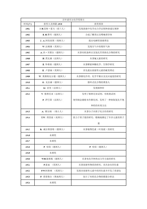 百年诺贝尔化学奖得主