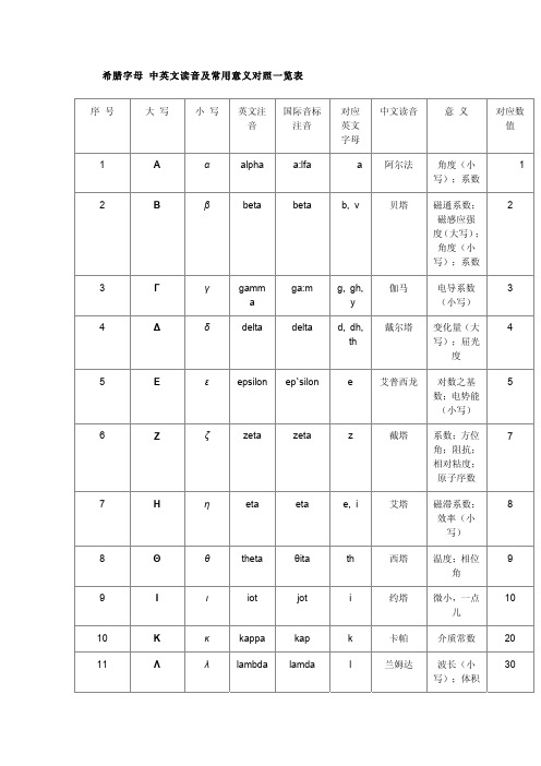 希腊字母_中英文读音及常用意义对照一览表