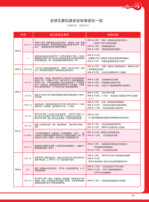 全球主要玩具安全标准变化一览