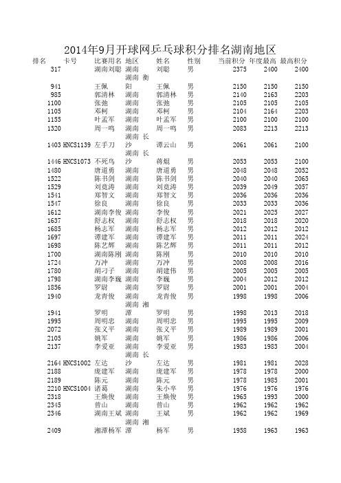 2014年9月开球网乒乓球积分排名湖南地区