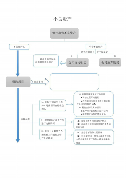 不良资产处置-流程图