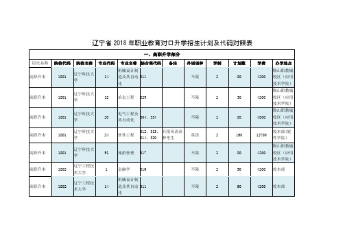 辽宁省2018年职业教育对口升学招生计划及代码对照表详解