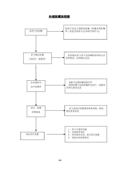 处理医嘱流程图