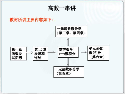 专升本-高数一-PPT课件