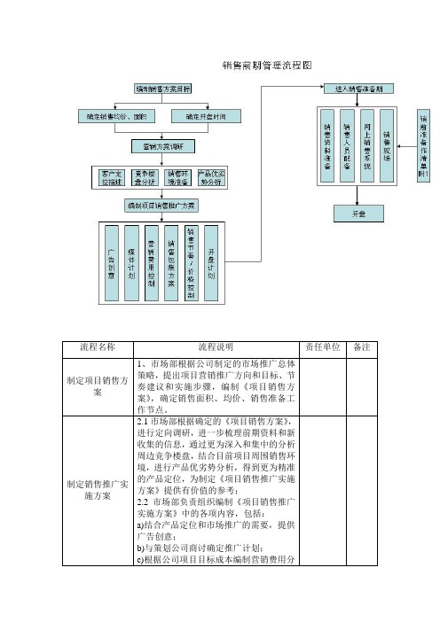 开盘准备工作清单