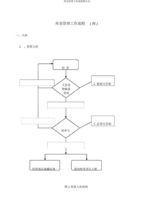 仓库管理工作流程图大全