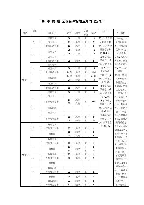 高考物理全国新课标卷近五年对比分析