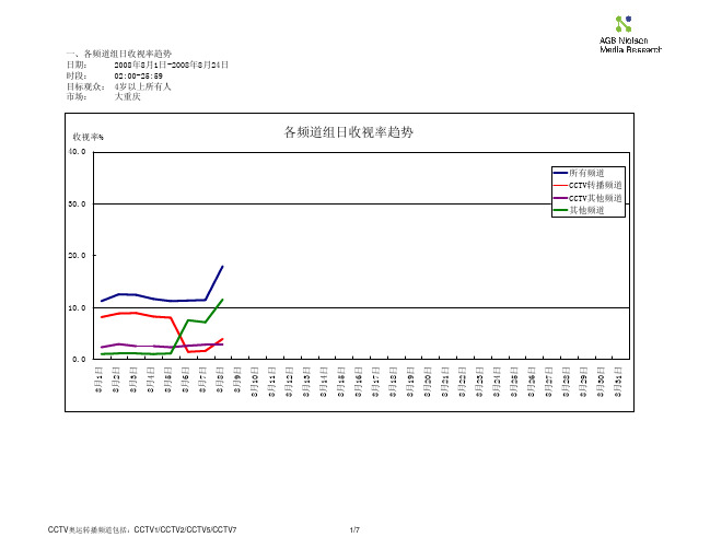 各频道组日收视率趋势