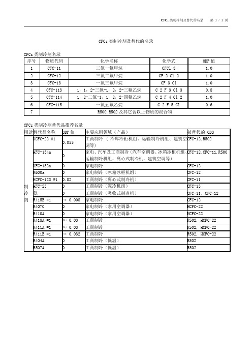 类制冷剂及替代的名录