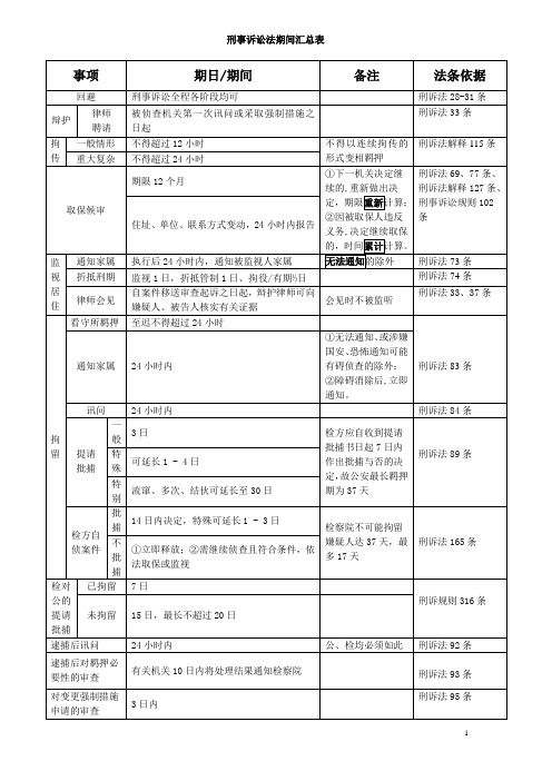 刑事诉讼法期间汇总表