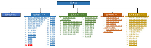 政府组织架构图