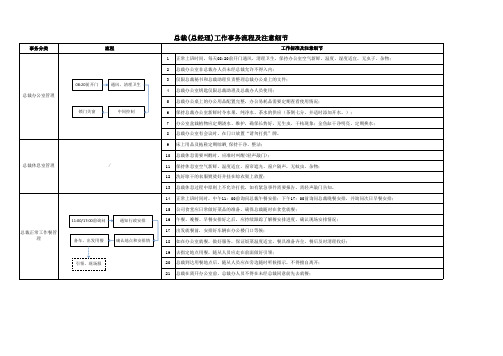 总裁(总经理)工作事务流程及注意细节(总助用)