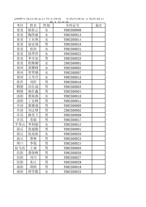 2009年度注册会计师全国统一考试河南省专业阶段合格人员名单