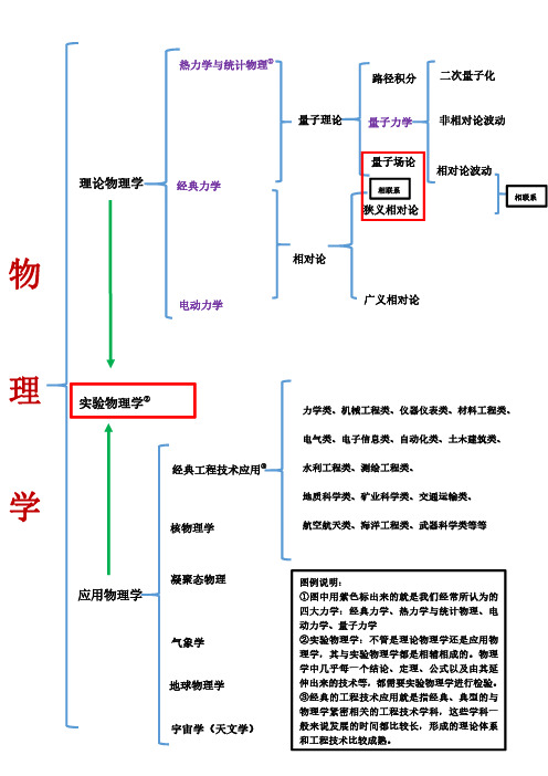 现代物理学学科分类