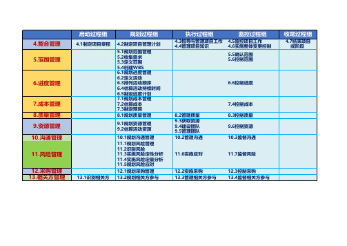 PMP第六版知识结构整理