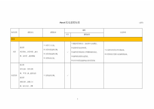 Revit机电专业BIM建模标准_BIM建筑设计_经典资料