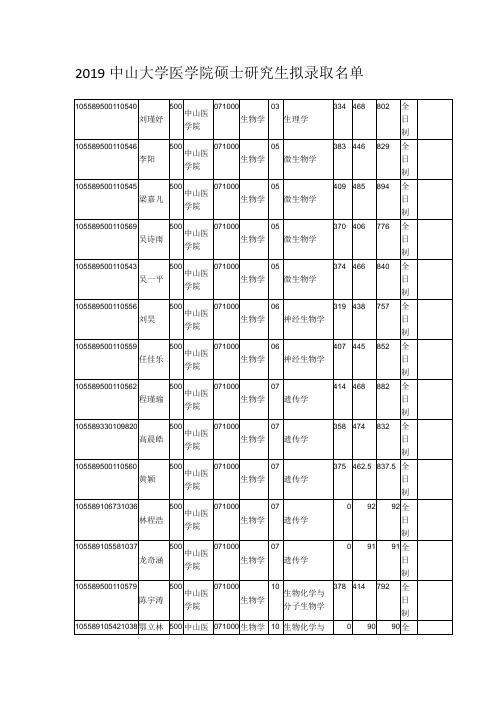 2019中山大学中山医学院硕士研究生拟录取名单