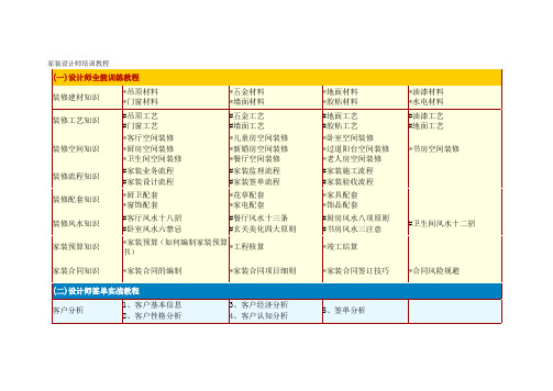 家装设计师培训教程