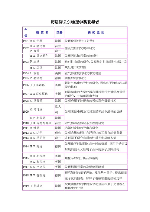 历届诺贝尔物理学奖获得者