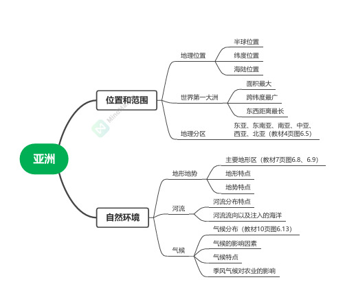 人教版地理七年级下册 第六、七章思维导图(重要材料)