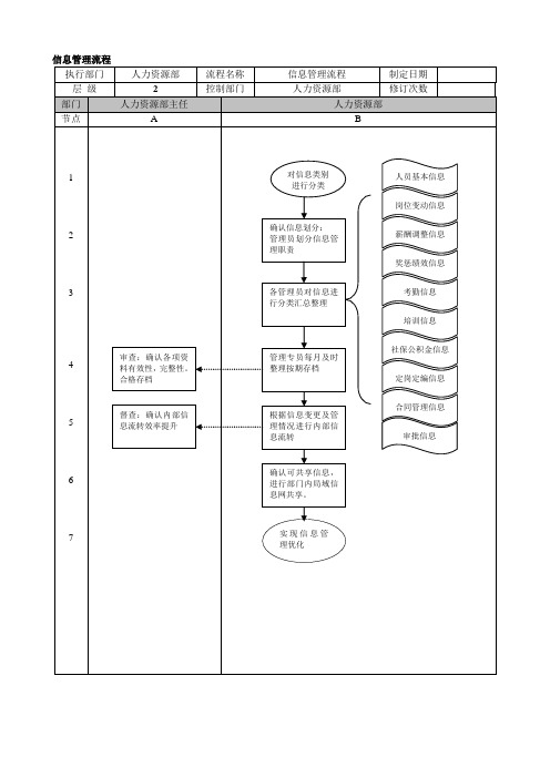 信息管理流程