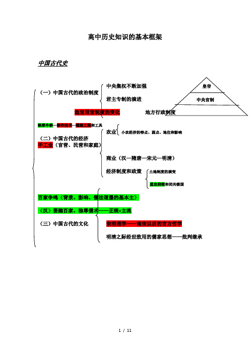 高中历史知识的基本框架(附件一)