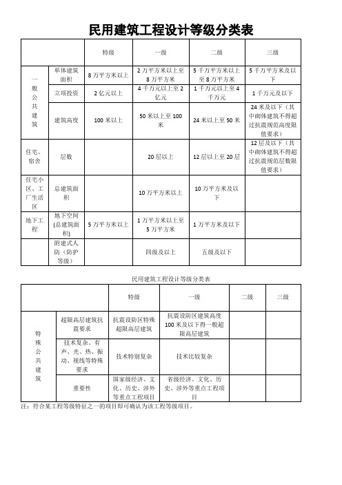 民用建筑工程设计等级分类表