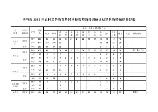 毕节市2012年农村义务教育阶段学校教师特设岗位计划学科教师指标分配表