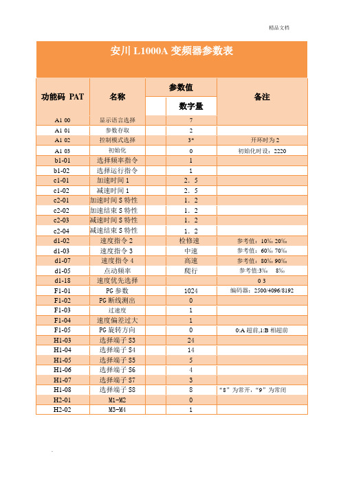 安川L1000A变频器参数表