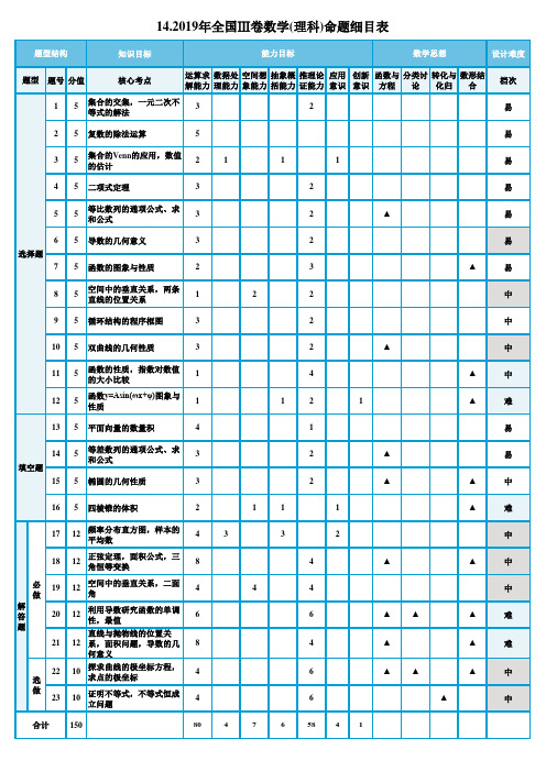 2015—2019高考数学双向细目表(理科)