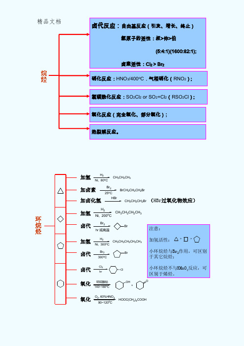 考研有机化学反应大全