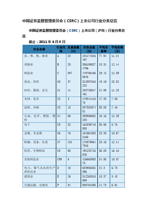 中国证券监督管理委员会（CSRC）上市公司行业分类总览