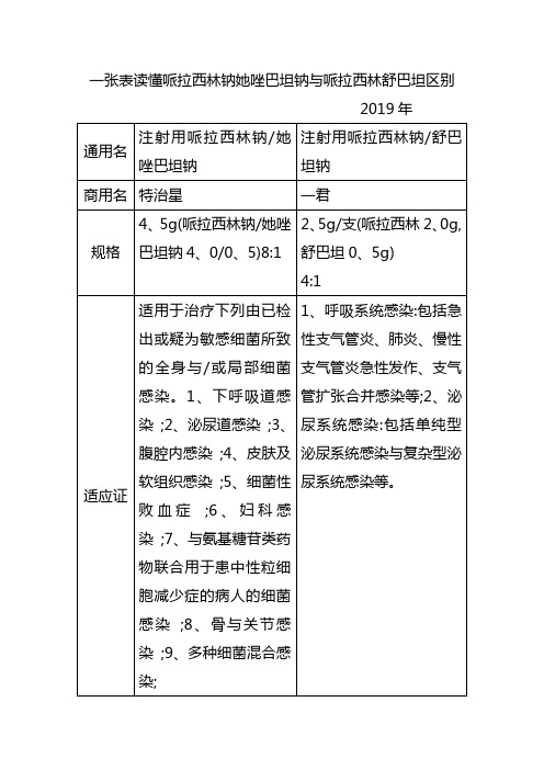 一张表读懂哌拉西林钠他唑巴坦钠和哌拉西林舒巴坦区别