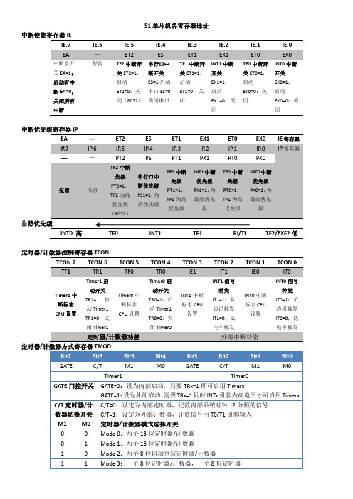 51单片机各寄存器地址