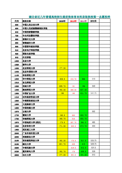 历年体育专业各高校录取分数线