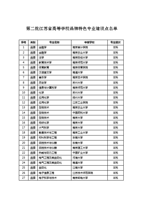 第二批江苏省高等学校品牌特色专业建设点名单