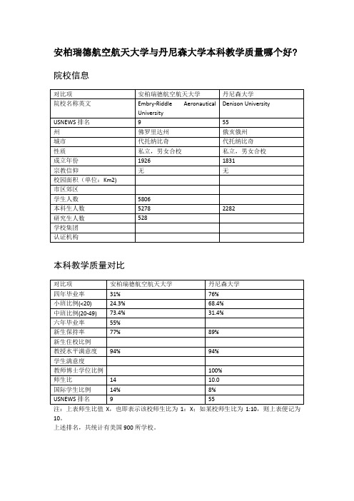 安柏瑞德航空航天大学与丹尼森大学本科教学质量对比