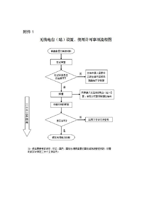 无线电台站设置使用许可申请材料示范文本申请材料