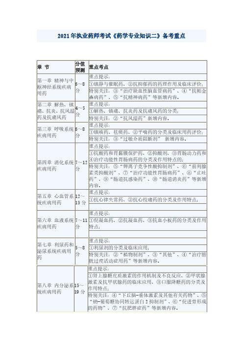 2021年执业药师考试《药学专业知识二》备考重点